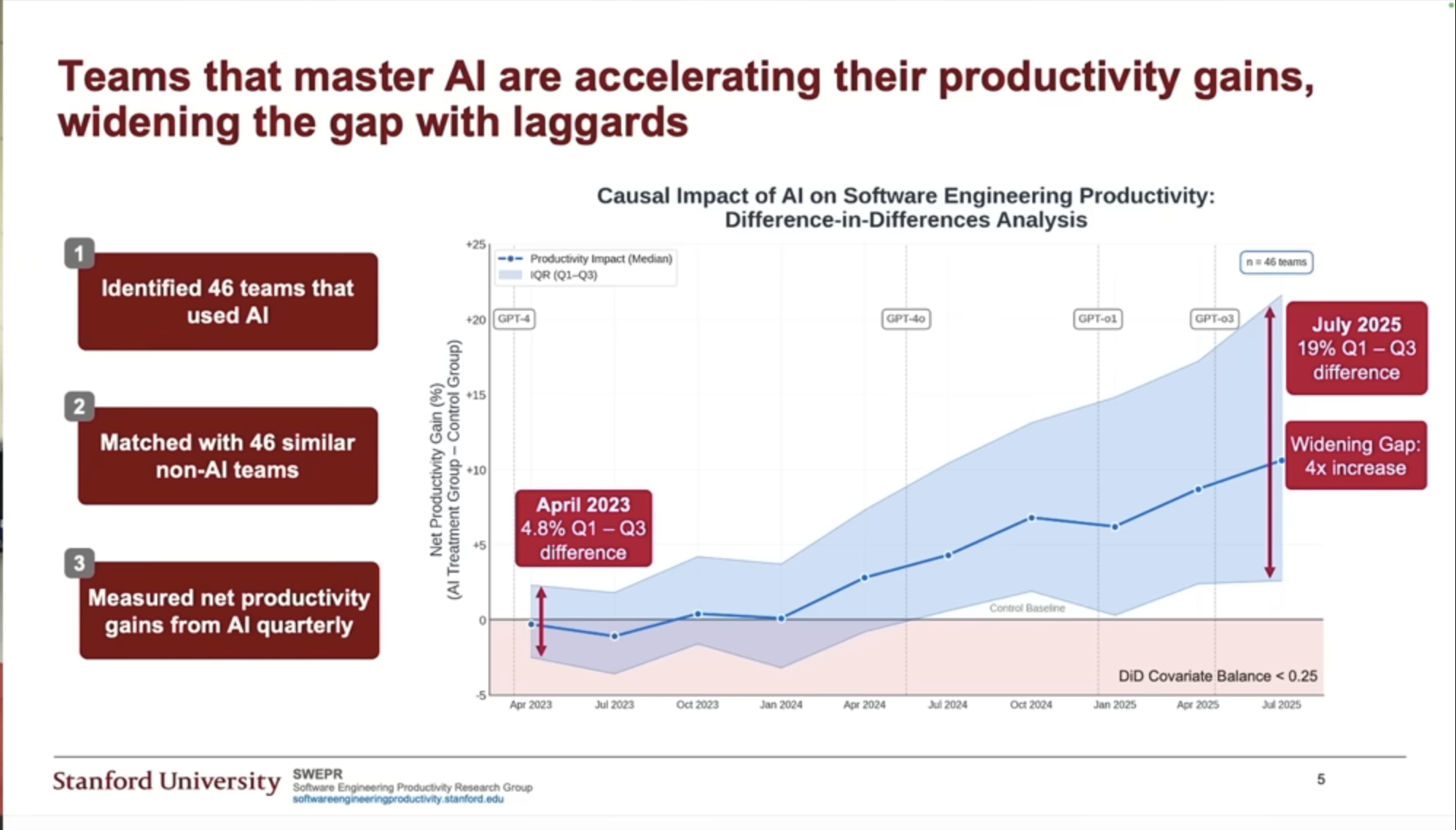 Stanford HAI productivity gap between AI-augmented and non-augmented engineers